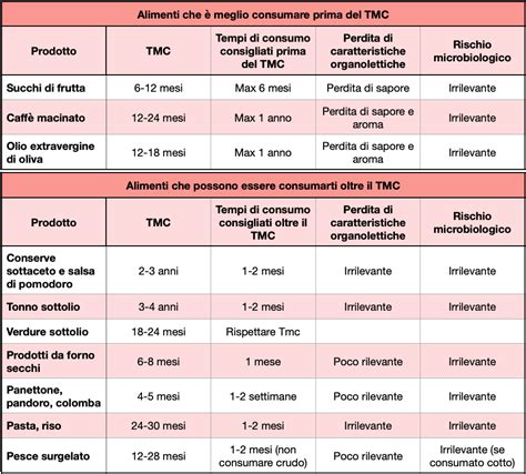 schematizzazione dei tipi di scadenze e alimenti associati