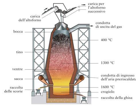 Schema di un altoforno industriale con indicazione delle sue principali sezioni e dei flussi di materia ed energia.