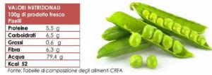Infografica con i valori nutrizionali di piselli e fave.