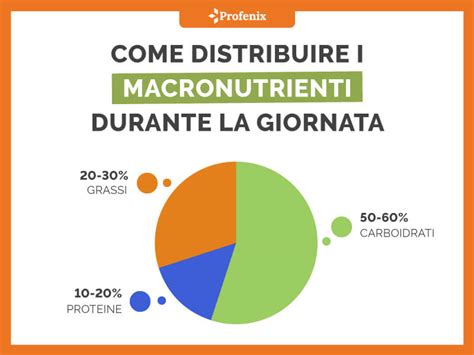 Grafico a torta che illustra la ripartizione dei macronutrienti (grassi, carboidrati, proteine) nel gelato Nutella Ferrero.