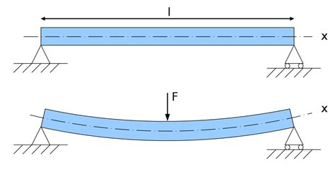 Schema che illustra la flessione di canne con diverse azioni (punta, progressiva, parabolica)