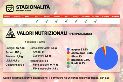 infografica con i valori nutrizionali del pomodoro