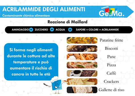Schema comparativo dei livelli di acrilammide tra diversi metodi di cottura