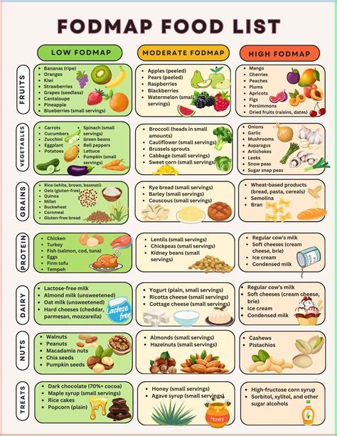 Infografica che illustra le quattro categorie di FODMAP e i loro meccanismi d'azione nell'intestino.