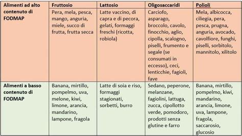 Tabella riassuntiva che confronta alimenti ad alto e basso contenuto di FODMAP per ogni categoria (lattosio, fruttosio, ecc.).