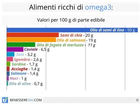 infografica che illustra i benefici degli omega-3 per cuore e cervello