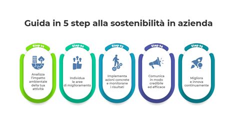 Infografica sulla sostenibilità nel mondo del lavoro d'ufficio