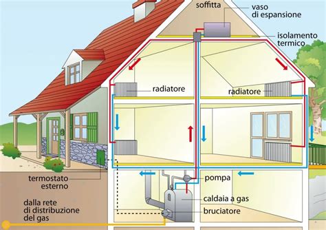 Schema di un moderno impianto di riscaldamento domestico