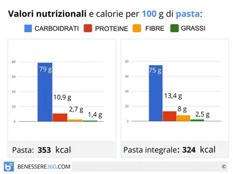 Grafico comparativo dei valori nutrizionali (calorie, grassi, proteine, carboidrati) per diverse tipologie di formaggio (pasta dura, pasta molle, fresco)