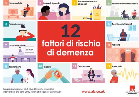 Infografica sui principali fattori di rischio per l'aterosclerosi.