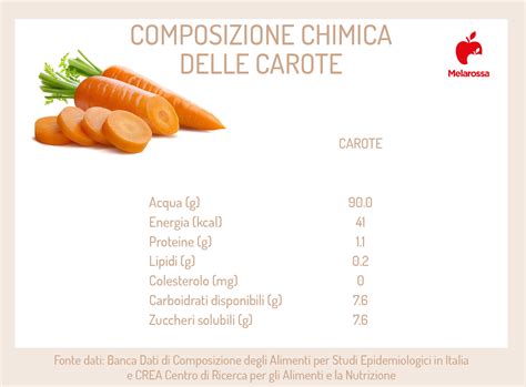 Infografica sui valori nutrizionali delle carote (calorie, grassi, proteine, zuccheri, vitamine, minerali)