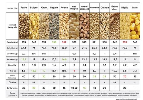 Schema nutrizionale dei principali cereali utilizzati nell'alimentazione avicola