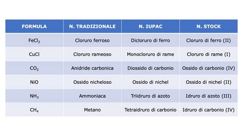 Grafico comparativo dei composti polari in oli diversi dopo frittura.