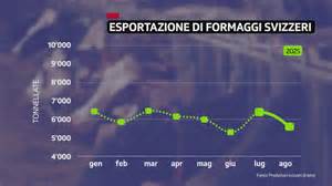 Grafico che mostra l'andamento delle esportazioni di formaggi italiani negli ultimi anni, evidenziando le categorie di formaggi più esportate.