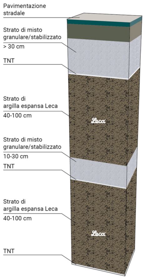 Schema delle proprietà dell'argilla espansa LECA