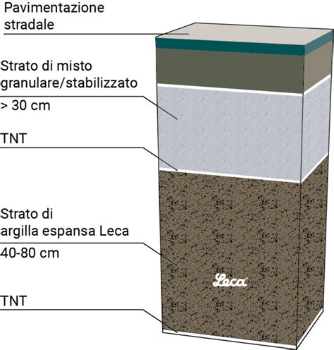 Illustrazione di una copertura leggera realizzata con argilla espansa
