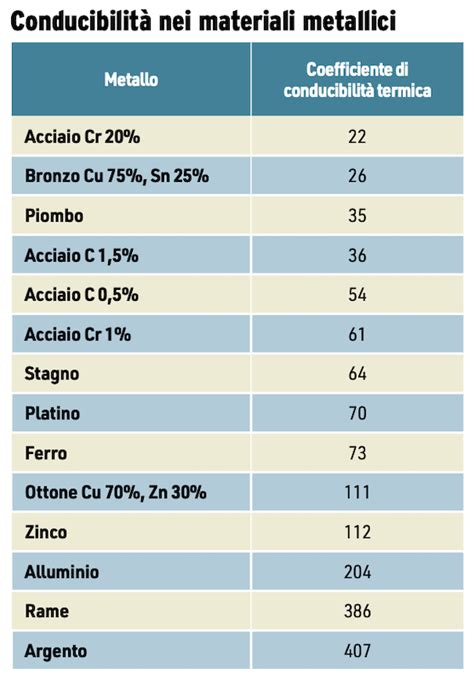 Grafico che illustra la bassa conducibilità termica dell'argilla espansa