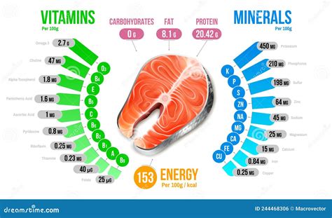 Infografica che mostra i principali nutrienti presenti negli scampi: proteine, sali minerali (sodio, potassio, fosforo, calcio, magnesio, selenio) e colesterolo.