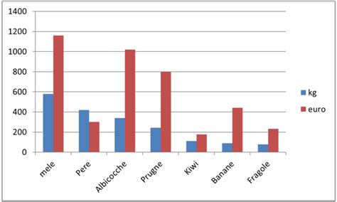 Grafico a barre che confronta le calorie di diversi tipi di brioche (vuota, marmellata, cioccolato, crema).