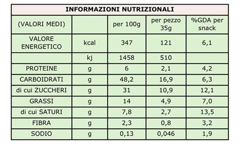 Infografica che illustra la composizione nutrizionale di una brioche tradizionale e di una integrale (carboidrati, grassi, proteine, fibre).