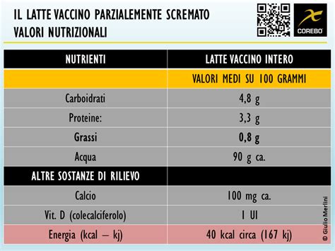 Grafico comparativo dei valori nutrizionali tra latte e yogurt naturale