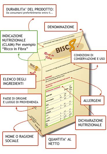 Schema dell'ordine degli ingredienti in un'etichetta alimentare