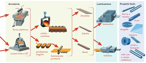 Schema illustrativo delle fasi del processo metallurgico