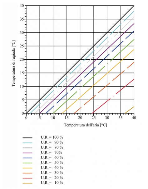 Grafico che illustra la variazione di temperatura durante il processo di fusione
