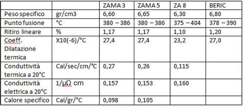 Tabella comparativa delle proprietà meccaniche della Zama rispetto ad altre leghe da pressofusione