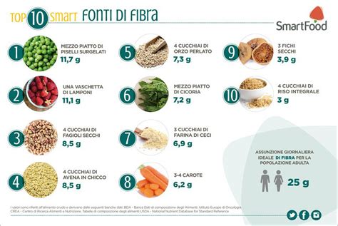 Grafico comparativo del contenuto di fibre in diversi alimenti