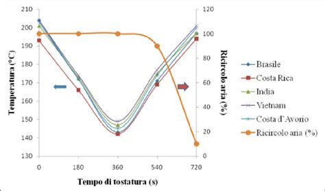 Schema che illustra il processo di tostatura delle mandorle, evidenziando il cambiamento di consistenza e aroma.