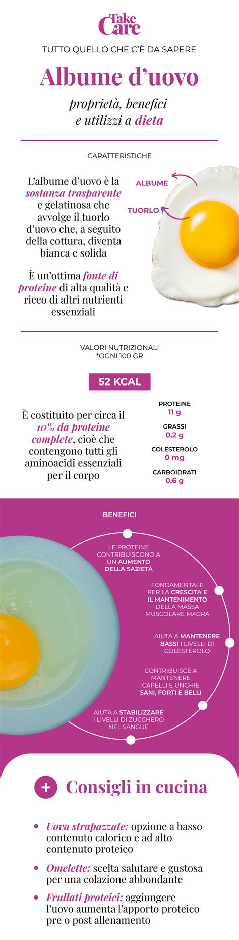Infografica sulla composizione nutrizionale dell'albume d'uovo rispetto al tuorlo
