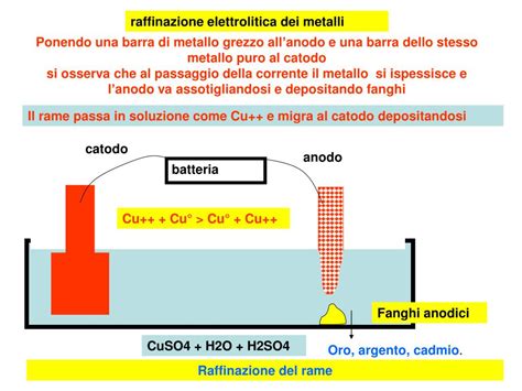 Schema del processo di raffinazione elettrolitica del rame.