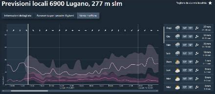 Grafico ensemble con previsioni di temperatura e precipitazioni