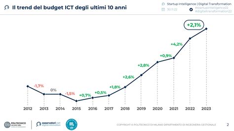 Grafico che mostra la crescita prevista del mercato globale dei frutti di bosco
