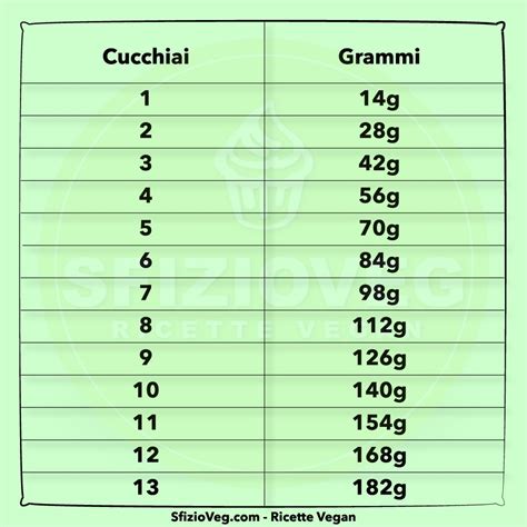 Infografica che mostra la formula di conversione da ml a grammi per l'olio di cocco, con un esempio visivo di 500 ml che equivalgono a 460 g.