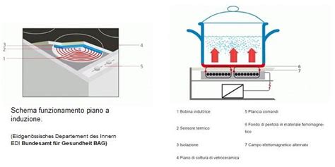Schema del funzionamento di un piano cottura a induzione con bobina elettromagnetica e pentola in materiale ferroso