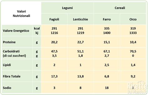 Grafico nutrizionale comparativo per 100g e per porzione di Pavesi Ringo Goal