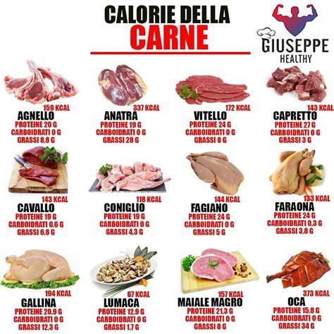 grafico che mostra l'aumento di peso correlato al consumo di diversi tipi di carne