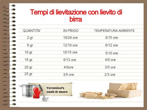 Schema della lievitazione della colomba: tempi e temperature.