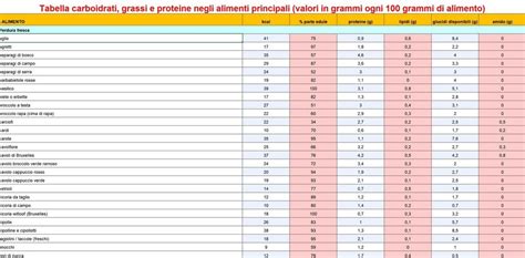 Tabella comparativa dei contenuti proteici di diversi alimenti vegetali.
