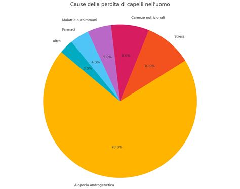Grafico a torta che illustra la percentuale dei componenti analitici di Gourmet Gold Tortini
