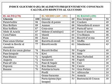 Tabella riassuntiva degli alimenti consentiti, consentiti con moderazione e non consentiti in caso di diverticolosi e diverticolite.