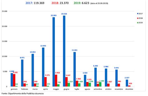 Grafico che mostra l'andamento degli sbarchi di migranti in Italia negli ultimi anni e la correlazione con la comunicazione di Matteo Salvini.
