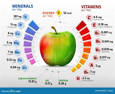 Schema nutrizionale della mela, evidenziando vitamine, minerali, fibre e antiossidanti.