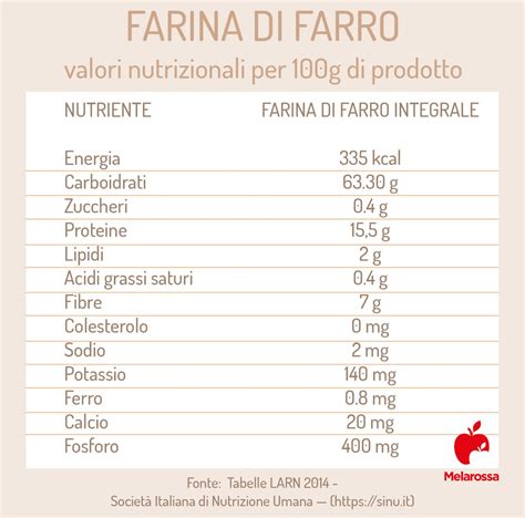 Infografica dettagliata sui valori nutrizionali della farina di farro integrale