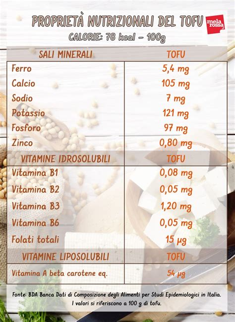 Infografica comparativa dei valori nutrizionali del tofu rispetto ad altri alimenti proteici