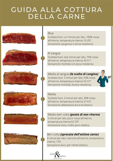 Schema dei tempi di cottura per diversi tipi di carne alla griglia