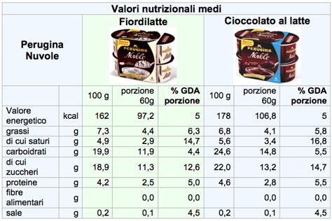 Grafico a barre che illustra le calorie per diverse quantità di Nuvole Fondenti Perugina (25g, 50g, 100g, 150g).