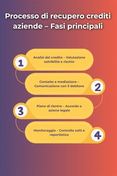grafico che illustra le fasi del recupero crediti: diffida, mediazione, azione legale, esecuzione forzata